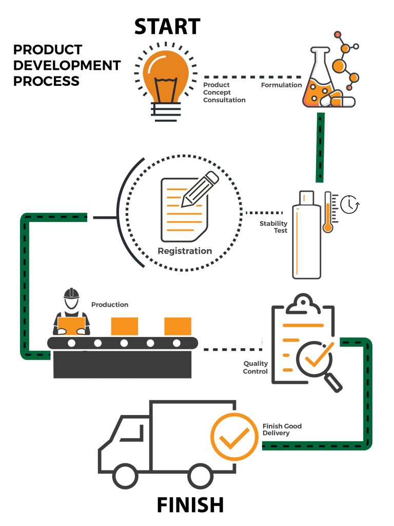 Product Development Process